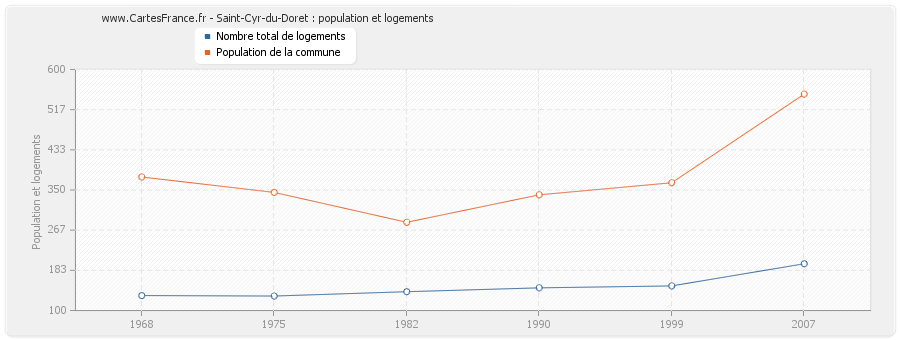 Saint-Cyr-du-Doret : population et logements