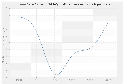 Saint-Cyr-du-Doret : Nombre d'habitants par logement
