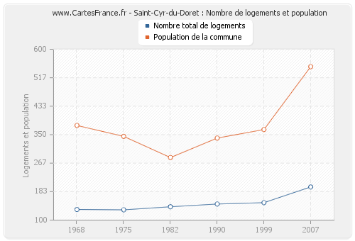 Saint-Cyr-du-Doret : Nombre de logements et population