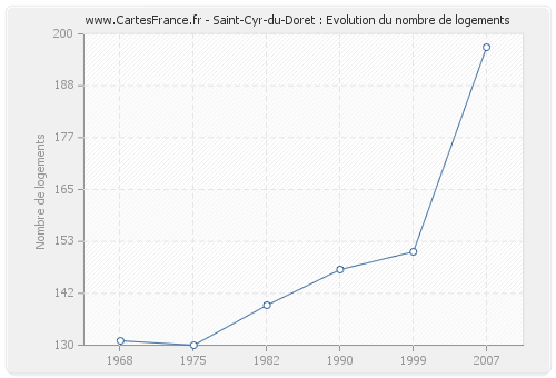 Saint-Cyr-du-Doret : Evolution du nombre de logements