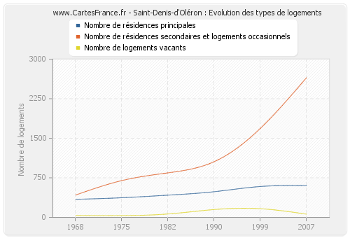 Saint-Denis-d'Oléron : Evolution des types de logements