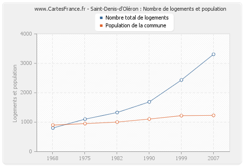Saint-Denis-d'Oléron : Nombre de logements et population