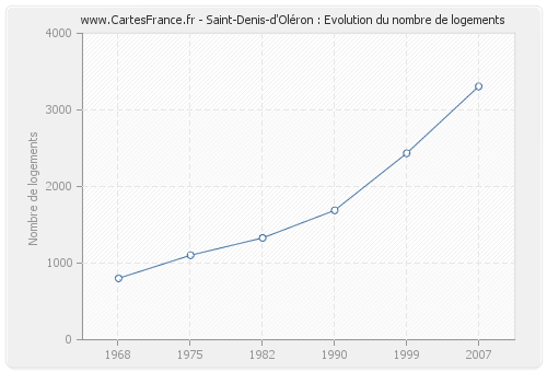 Saint-Denis-d'Oléron : Evolution du nombre de logements