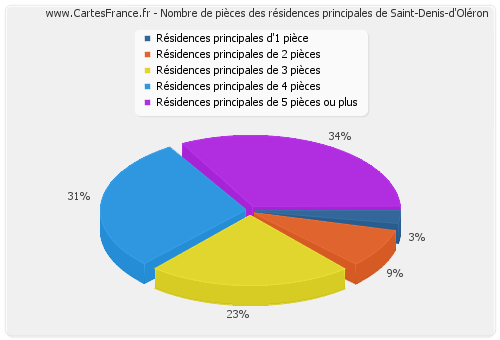 Nombre de pièces des résidences principales de Saint-Denis-d'Oléron