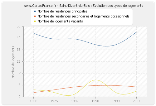 Saint-Dizant-du-Bois : Evolution des types de logements