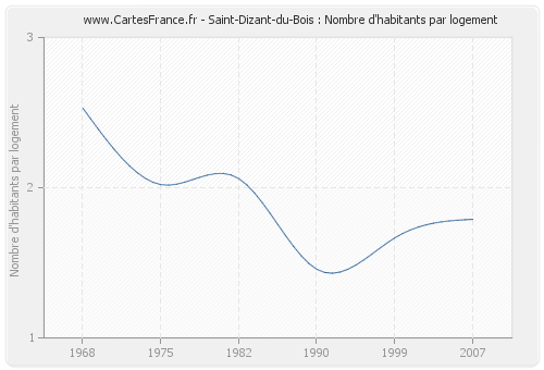 Saint-Dizant-du-Bois : Nombre d'habitants par logement