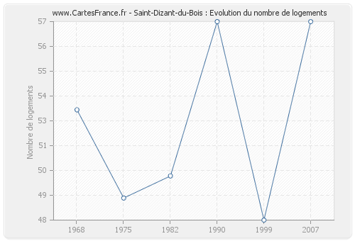 Saint-Dizant-du-Bois : Evolution du nombre de logements