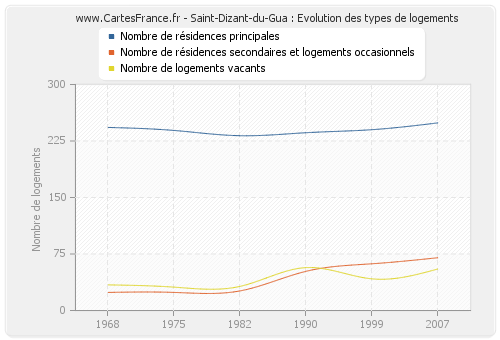 Saint-Dizant-du-Gua : Evolution des types de logements