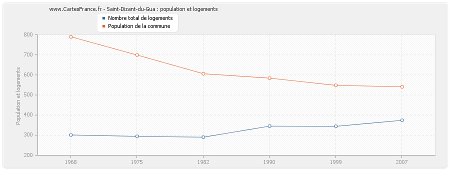 Saint-Dizant-du-Gua : population et logements