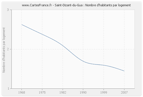 Saint-Dizant-du-Gua : Nombre d'habitants par logement
