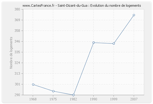Saint-Dizant-du-Gua : Evolution du nombre de logements