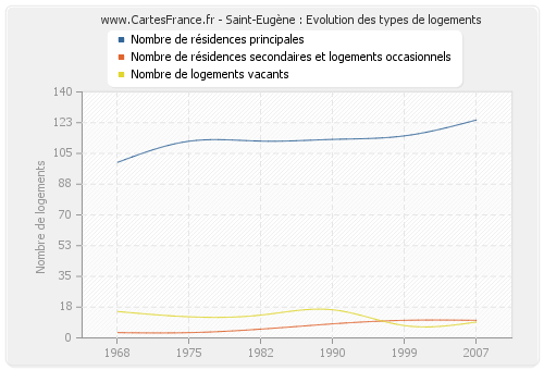 Saint-Eugène : Evolution des types de logements