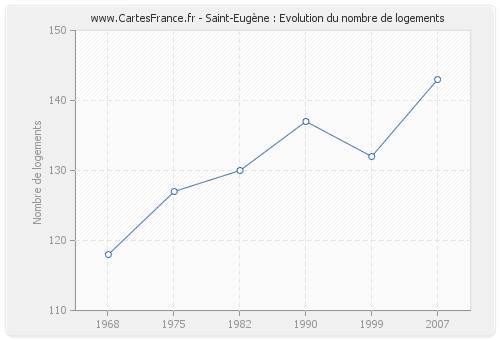 Saint-Eugène : Evolution du nombre de logements