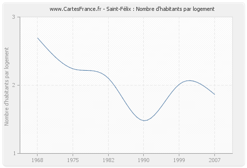 Saint-Félix : Nombre d'habitants par logement