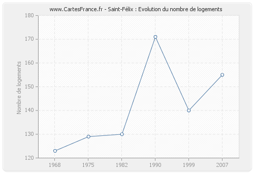 Saint-Félix : Evolution du nombre de logements