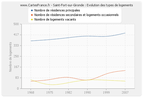 Saint-Fort-sur-Gironde : Evolution des types de logements