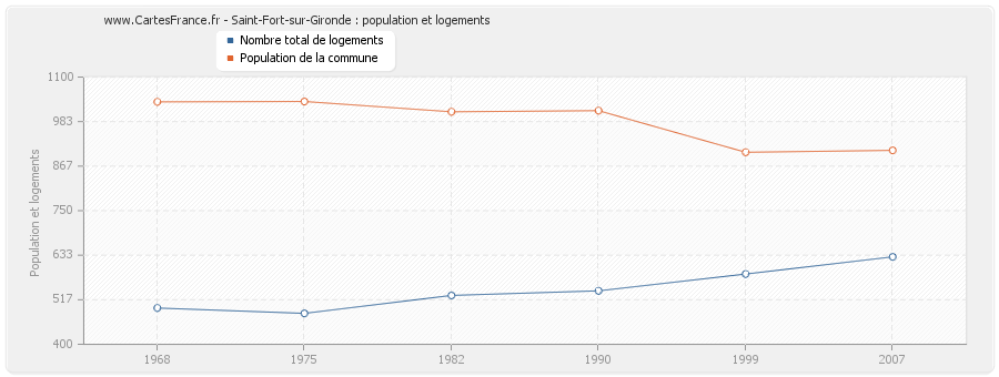 Saint-Fort-sur-Gironde : population et logements