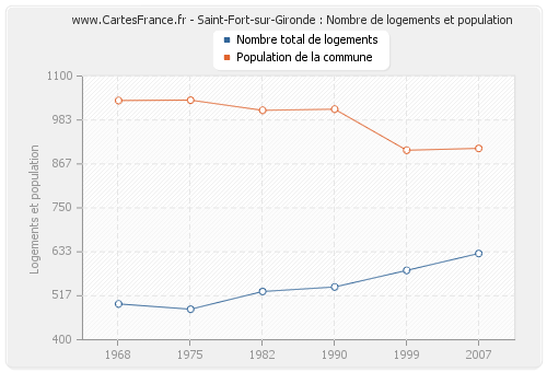 Saint-Fort-sur-Gironde : Nombre de logements et population