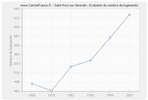 Saint-Fort-sur-Gironde : Evolution du nombre de logements