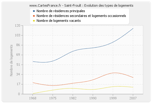 Saint-Froult : Evolution des types de logements