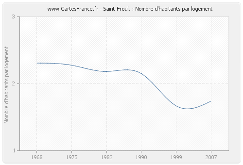 Saint-Froult : Nombre d'habitants par logement