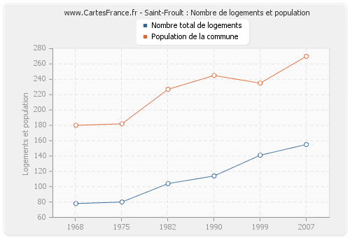 Saint-Froult : Nombre de logements et population