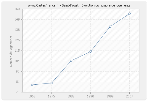 Saint-Froult : Evolution du nombre de logements