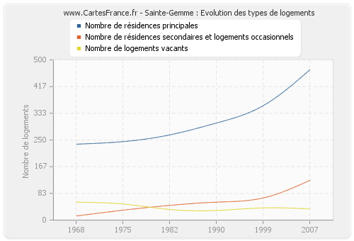 Sainte-Gemme : Evolution des types de logements