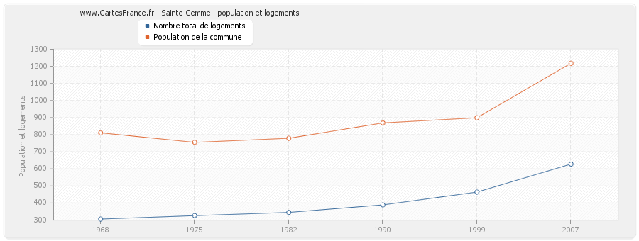 Sainte-Gemme : population et logements