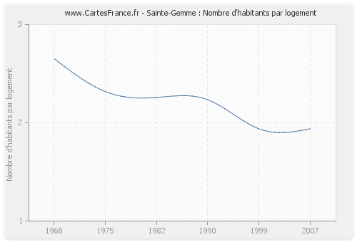 Sainte-Gemme : Nombre d'habitants par logement