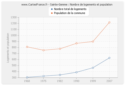 Sainte-Gemme : Nombre de logements et population