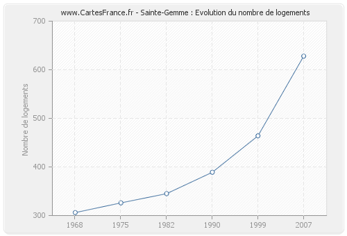 Sainte-Gemme : Evolution du nombre de logements