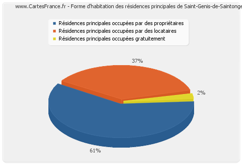 Forme d'habitation des résidences principales de Saint-Genis-de-Saintonge