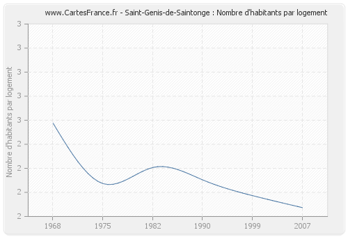 Saint-Genis-de-Saintonge : Nombre d'habitants par logement