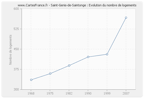 Saint-Genis-de-Saintonge : Evolution du nombre de logements
