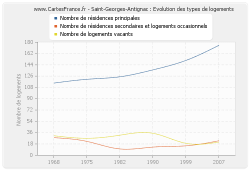 Saint-Georges-Antignac : Evolution des types de logements