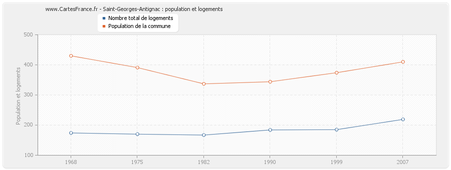 Saint-Georges-Antignac : population et logements