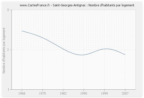 Saint-Georges-Antignac : Nombre d'habitants par logement