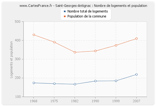 Saint-Georges-Antignac : Nombre de logements et population