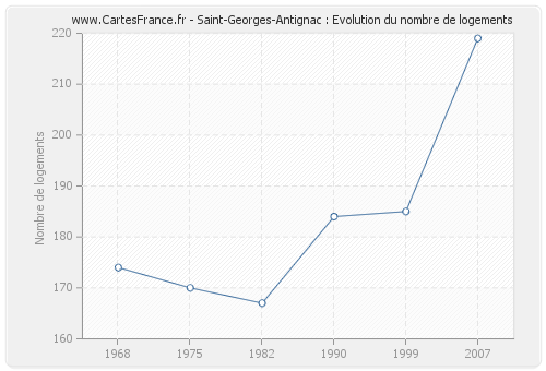 Saint-Georges-Antignac : Evolution du nombre de logements