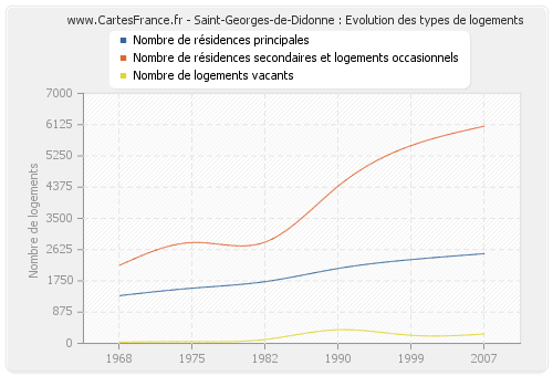 Saint-Georges-de-Didonne : Evolution des types de logements