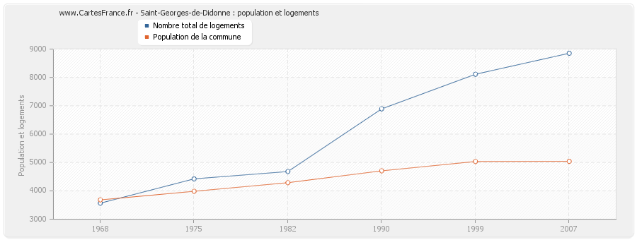 Saint-Georges-de-Didonne : population et logements