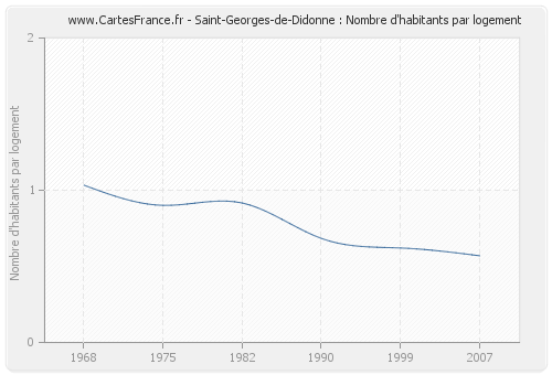 Saint-Georges-de-Didonne : Nombre d'habitants par logement