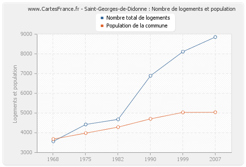 Saint-Georges-de-Didonne : Nombre de logements et population