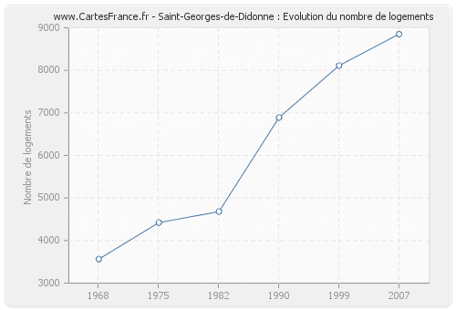 Saint-Georges-de-Didonne : Evolution du nombre de logements