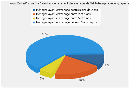 Date d'emménagement des ménages de Saint-Georges-de-Longuepierre