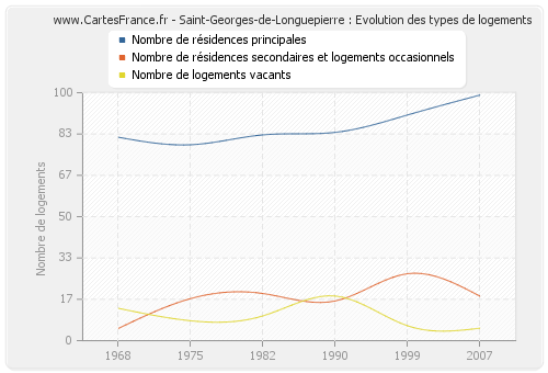 Saint-Georges-de-Longuepierre : Evolution des types de logements