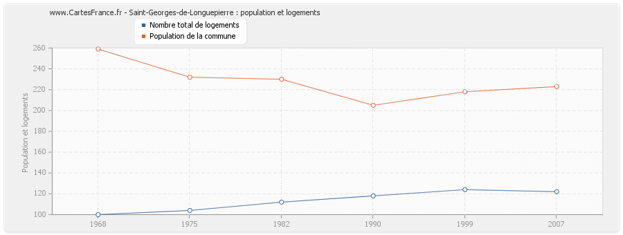 Saint-Georges-de-Longuepierre : population et logements