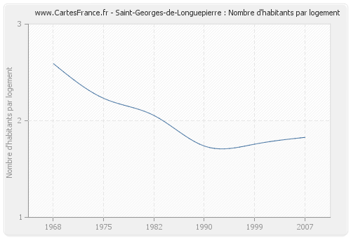 Saint-Georges-de-Longuepierre : Nombre d'habitants par logement
