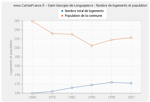 Saint-Georges-de-Longuepierre : Nombre de logements et population